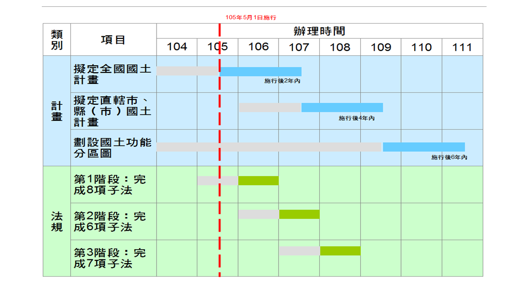 辦理時程表