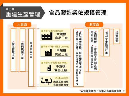 第二環 食品製造業依規模管理