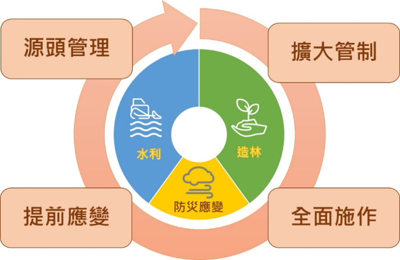 推動目標 　共4張