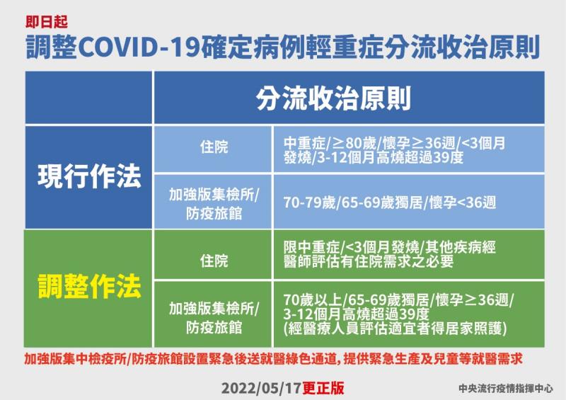 .即日起調整COVID－19確定病例輕重症分流收治原則 　共3張