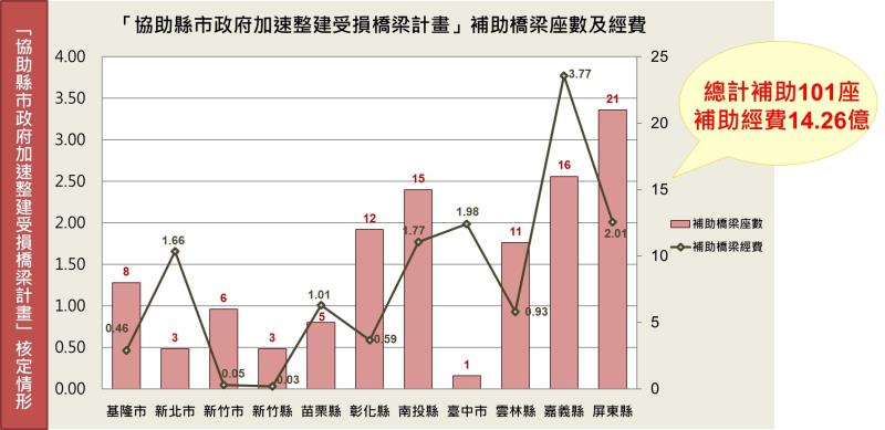 「協助縣市政府加速整建受損橋梁計畫」補助橋梁座數及經費 　共1張