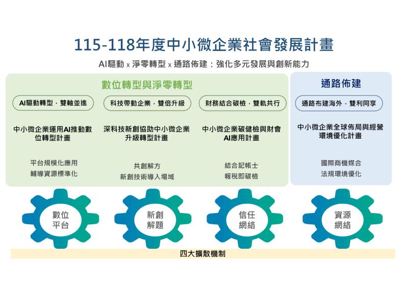 115-118年度中小微企業社會發展計畫 　共1張