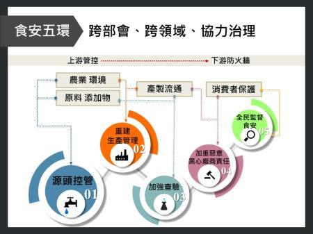 食安五環-跨部會、跨領域、協力治理