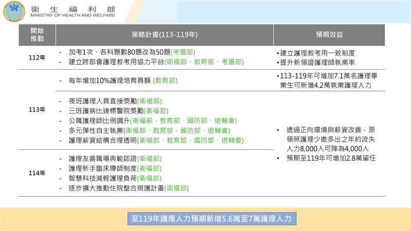 護理人力政策整備12項策略中長程計畫－3 　共3張