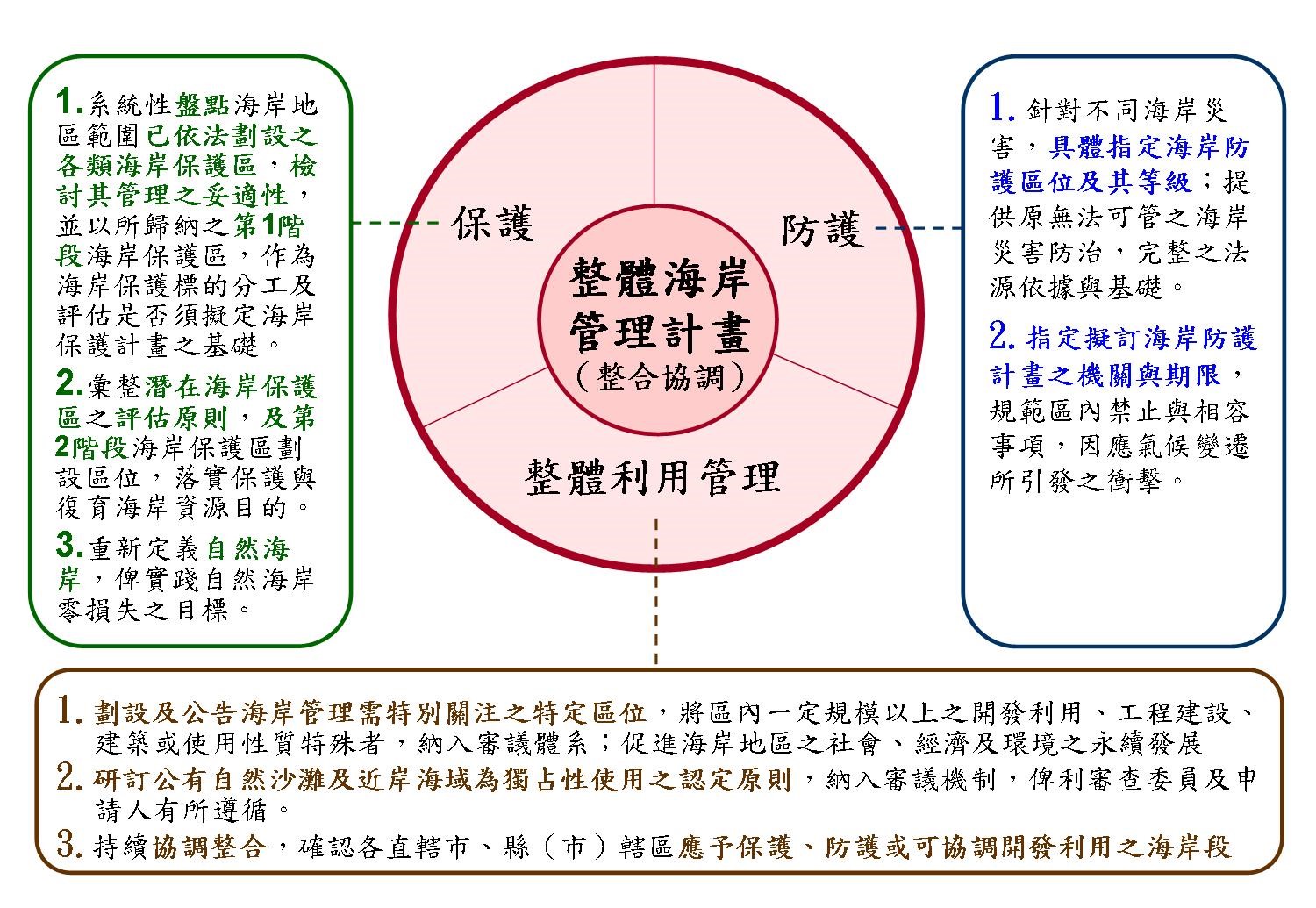 整體海岸管理計畫之主軸及效益示意圖 整體海岸管理計畫之主軸及效益示意圖