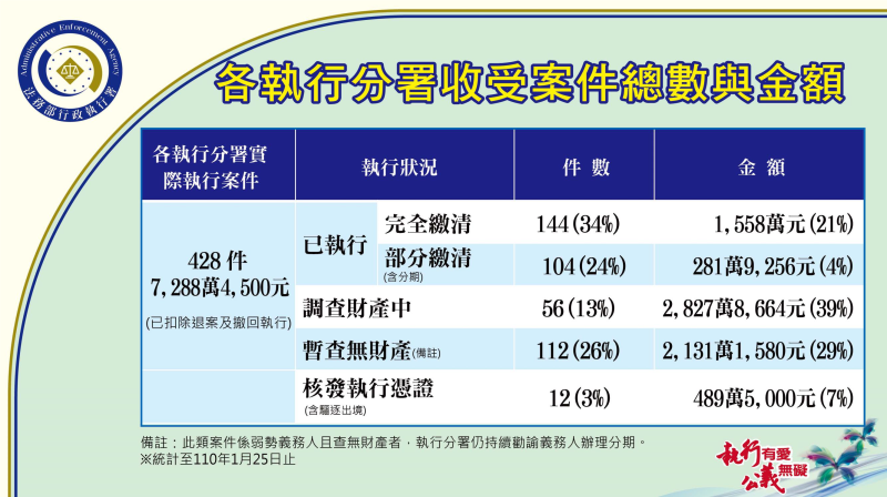 各執行分署收受案件總數與金額 　共3張