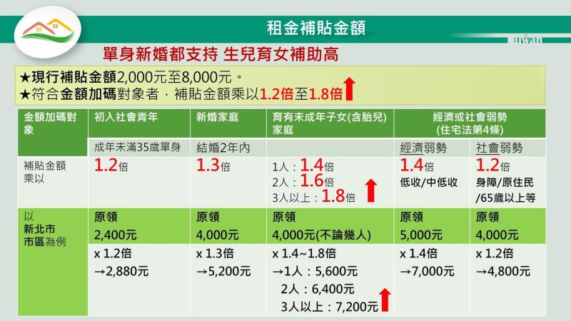 租金補貼金額 　共2張