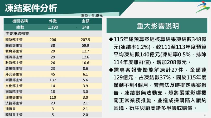 115年度中央政府總預算案立法院審議結果3 　共4張