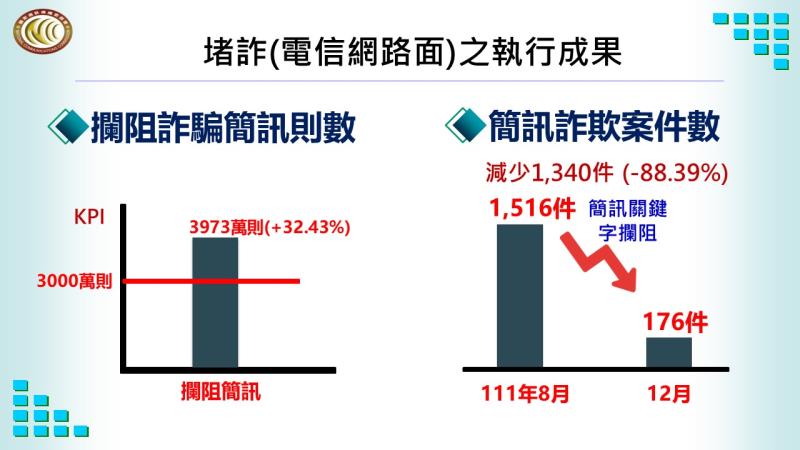 堵詐（電信網路面）之執行成果二 　共5張