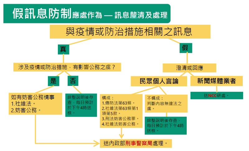 假訊息防制 　共1張