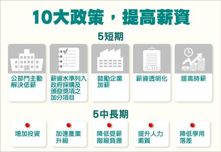 10大政策, 提高薪資 　共1張