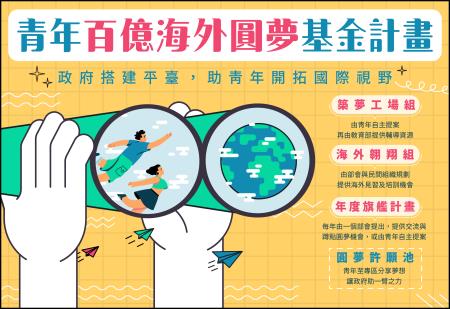 青年百億海外圓夢基金計畫 　共1張