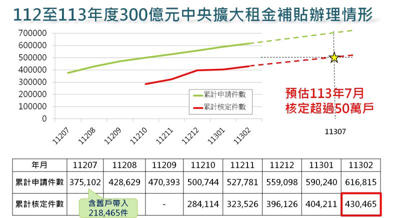 112至113年度辦理情形 　共3張