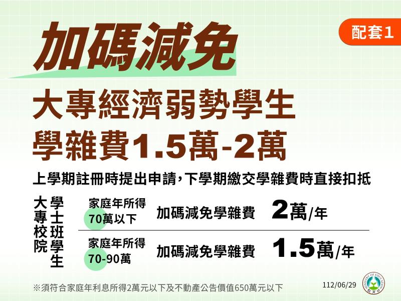 配套1：加碼減免 大專經濟弱勢學生 學雜費1.5萬－2萬 　共7張