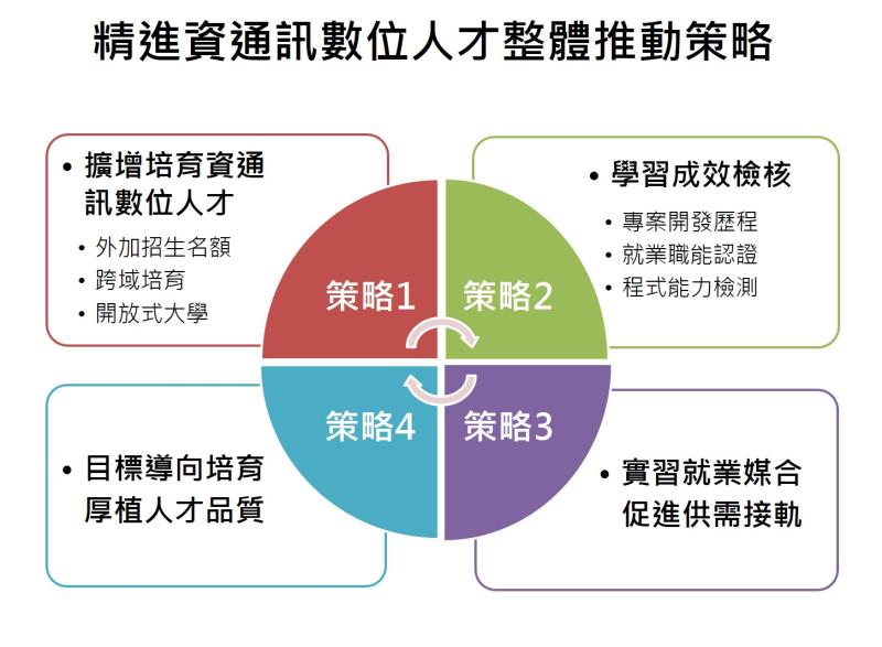 精進資通迅數位人才整體推動策略 　共1張