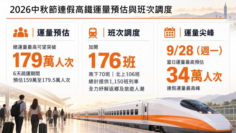 圖3、高鐵疏運規劃 　共5張