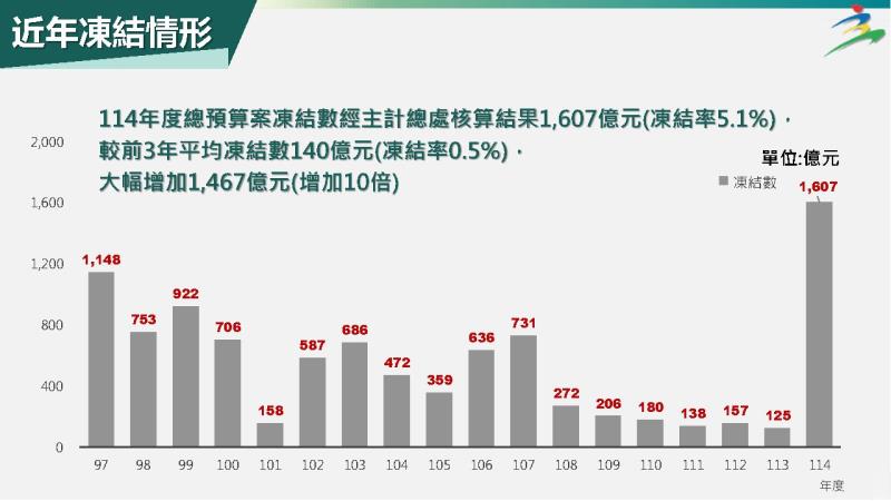 114年度中央政府總預算案立法院宣讀內容-3 　共4張
