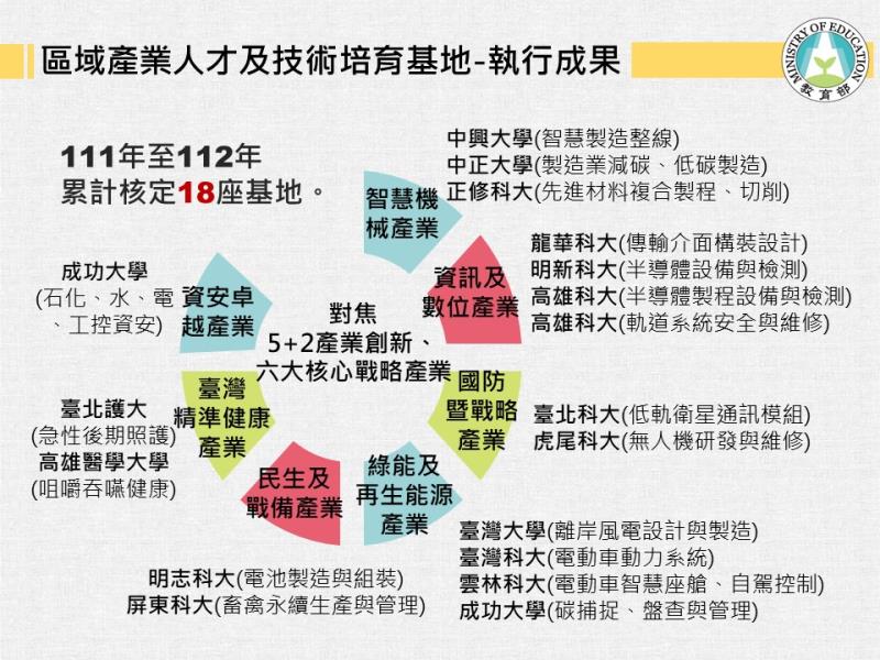 區域產業人才及技術培育基地－執行成果 　共2張