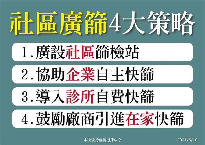 社區廣篩4大策略 　共4張