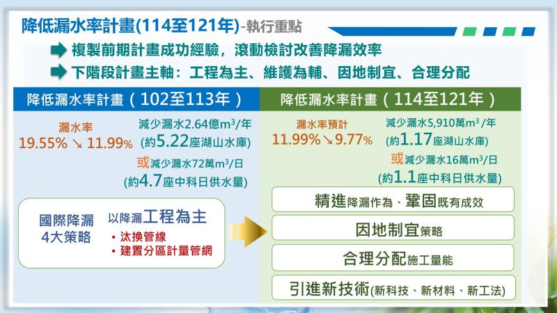 持續推動降低漏水率計畫 - 3 　共4張