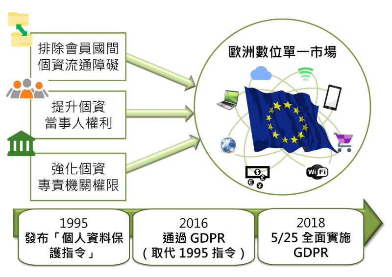 歐洲數位單一市場 　共1張