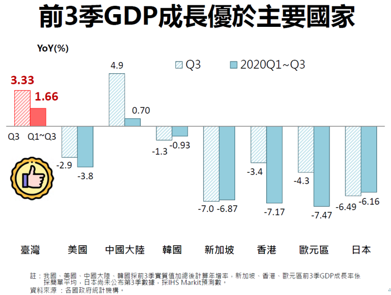 前3季GDP成長優於主要國家 　共8張