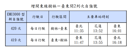 增開東線樹林＝臺東間2列次自強號 　共2張