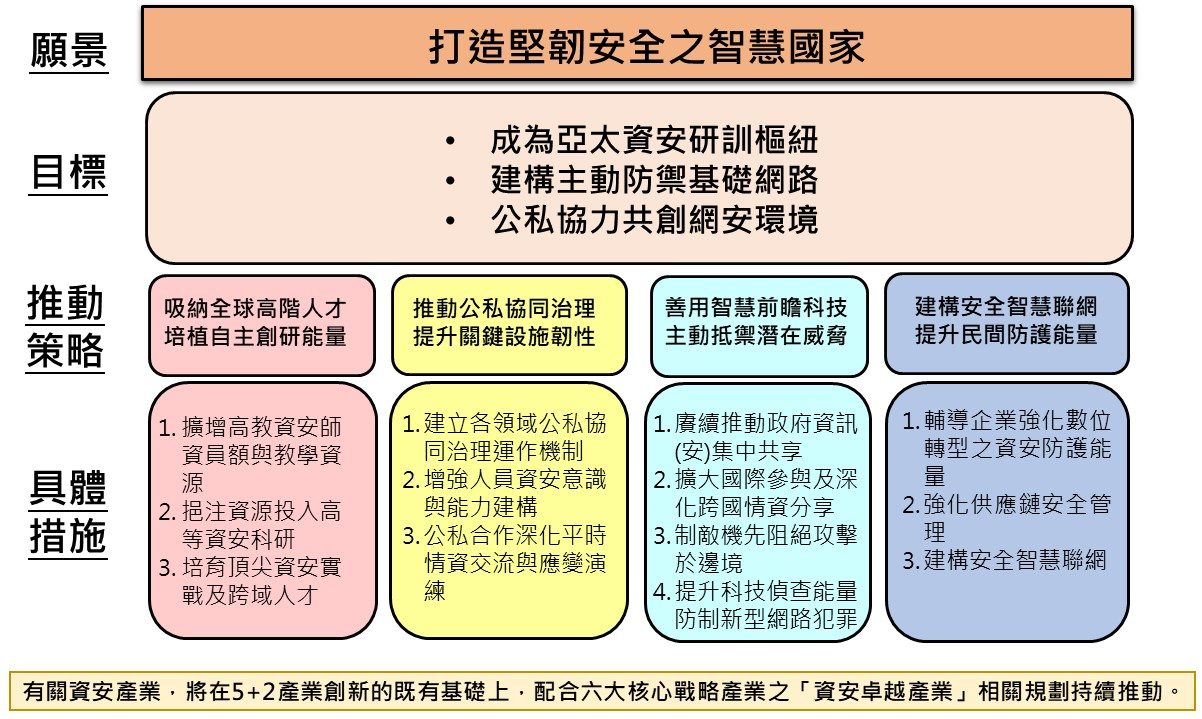 國家資通安全發展方案(110年至113年)