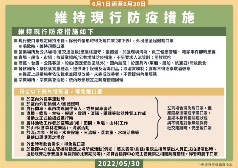 6月1日起至6月30日維持現行防疫措施 　共2張