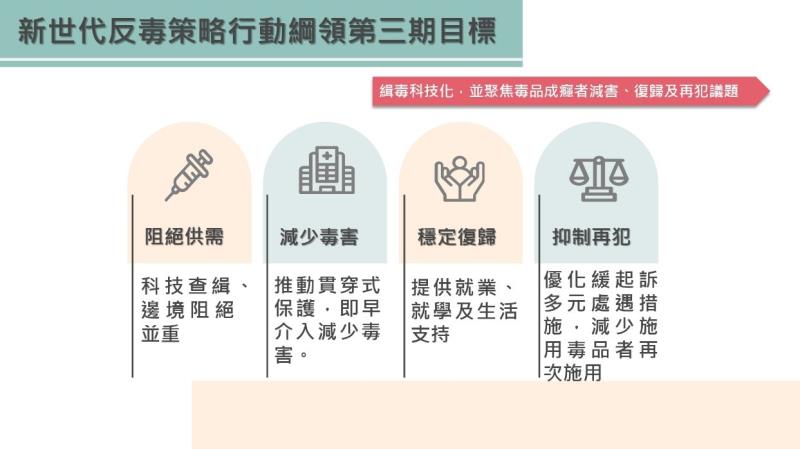 新世代反毒策略行動綱領第三期目標 　共1張