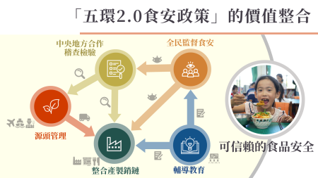 五環2.0價值