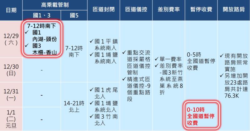 高速公路高乘載管制 　共2張