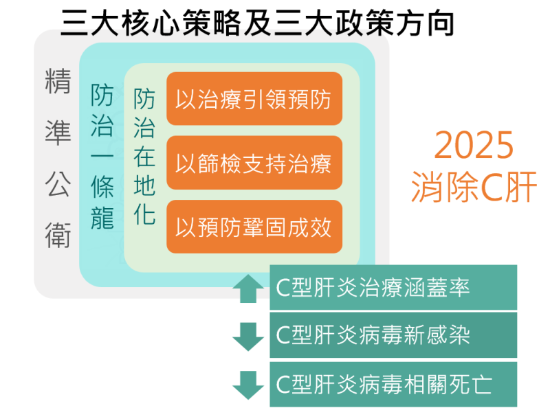 2025消除C肝 　共1張