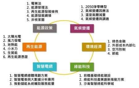 能源辦重點工作