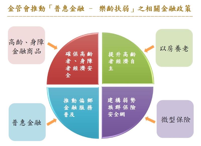 金管會推動「普惠金融–樂齡扶弱」之相關金融政策 　共2張