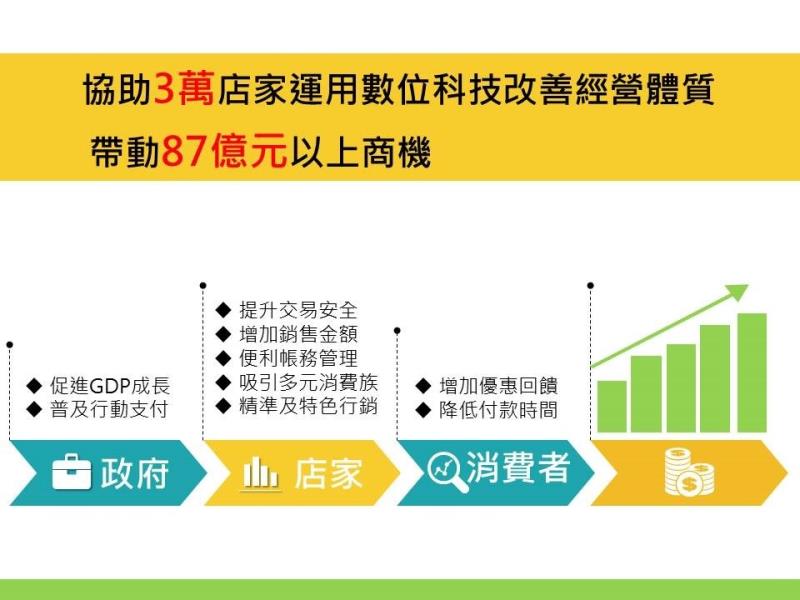 內需型商家振興輔導方案 　共1張