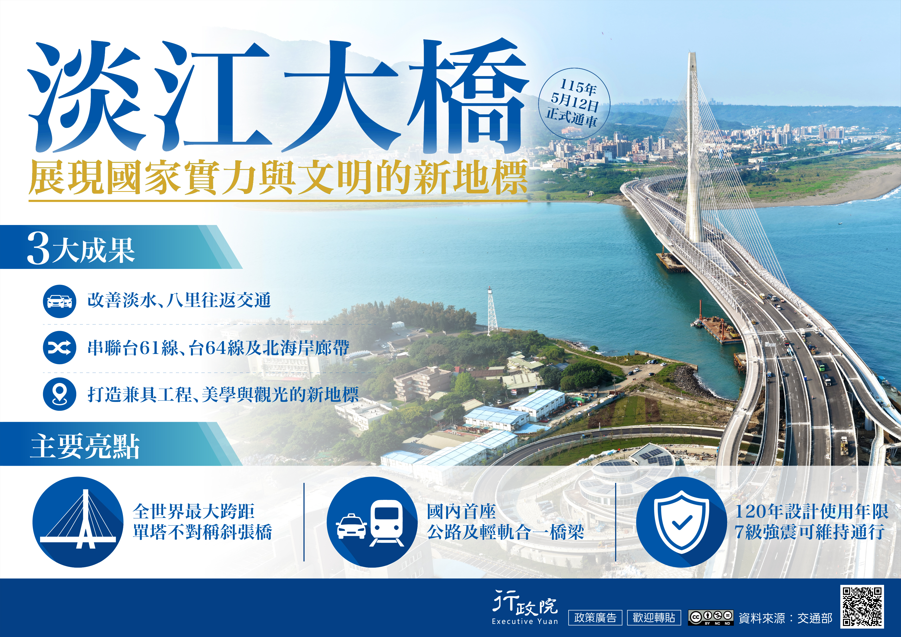 淡江大橋建設計畫推動成果與亮點—展現國家實力與文明的新地標。3大成果：1.改善淡水、八里往返交通；2.串聯台61線、台64線及北海岸廊帶；3.打造兼具工程、美學與觀光的新地標。主要亮點：全世界最大跨距單塔不對稱斜張橋；國內首座公路及輕軌合一橋梁；120年設計、7級強震可維持通行。