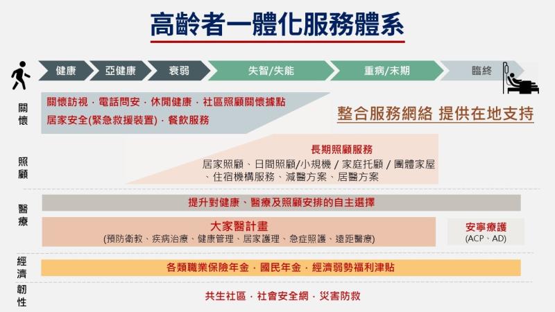 政府對高齡者的福利照顧措施2 　共2張