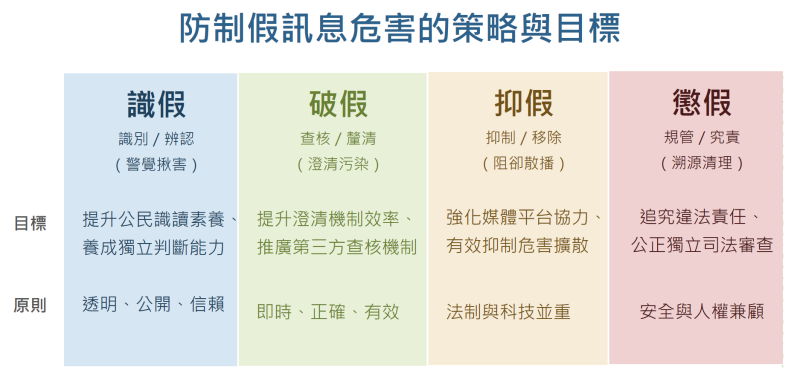 防制假訊息危害的策略與目標 　共3張