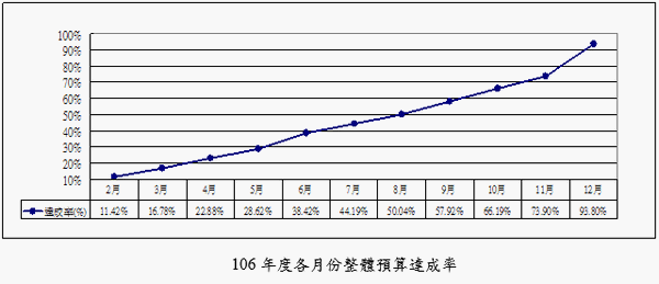 106年度各月份整體預算達成率 　共1張