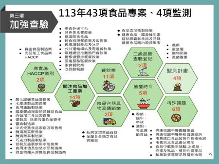 第三環 112年43項食品專案、4 項監測