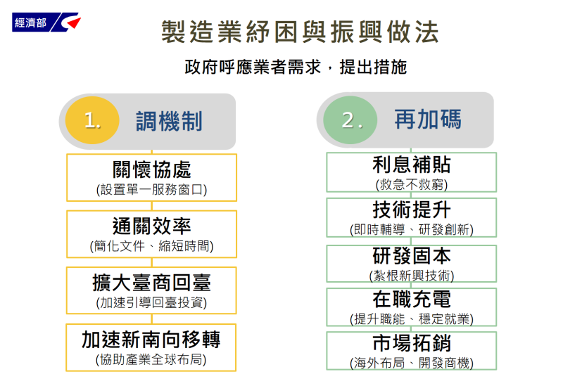 製造業紓困與振興做法