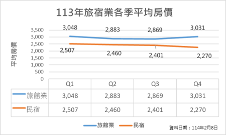 表1_113年度旅宿業各季平均房價表 　共1張