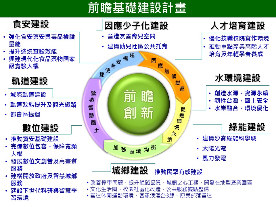 前瞻基礎建設圖說