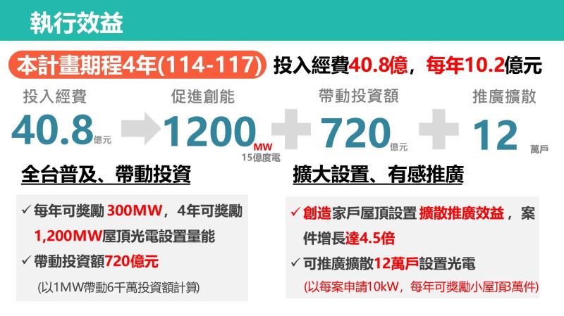 家戶屋頂設置太陽光電加速計畫規劃與預期成效 　共1張