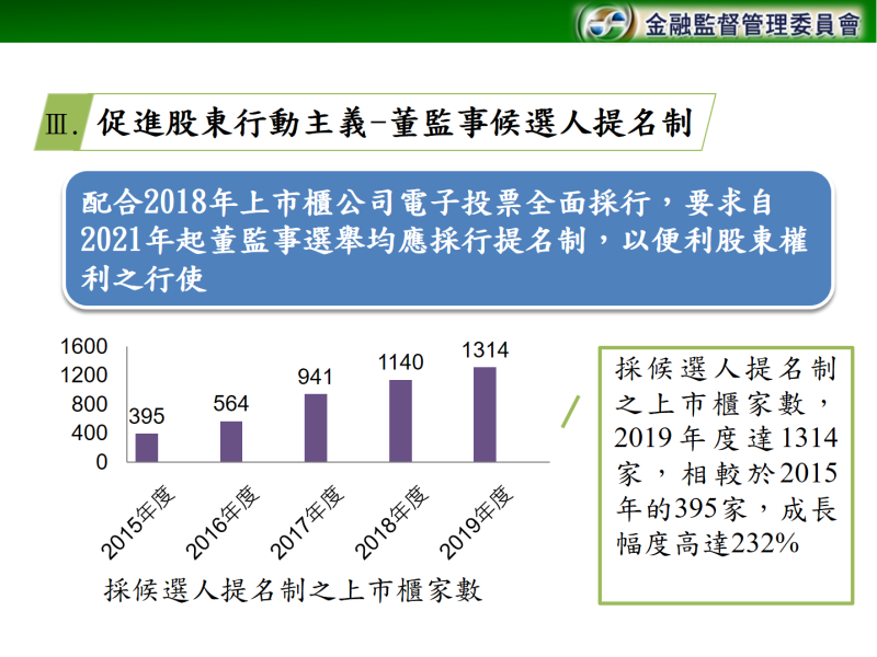 促進股東行動主義_董監事候選人提名制 　共5張