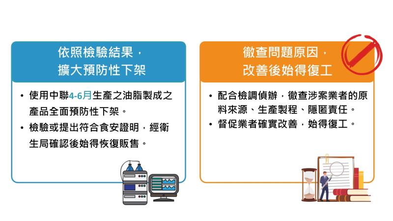 中聯油脂事件政府處置與精進作為1 　共3張