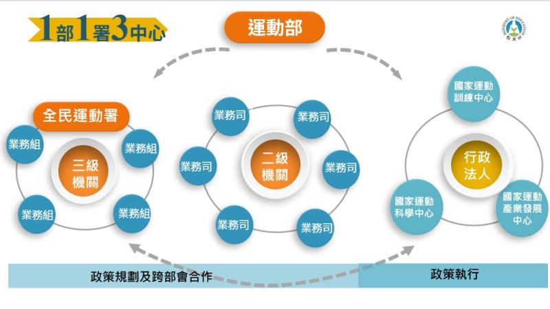 運動部籌備規劃情形 　共1張