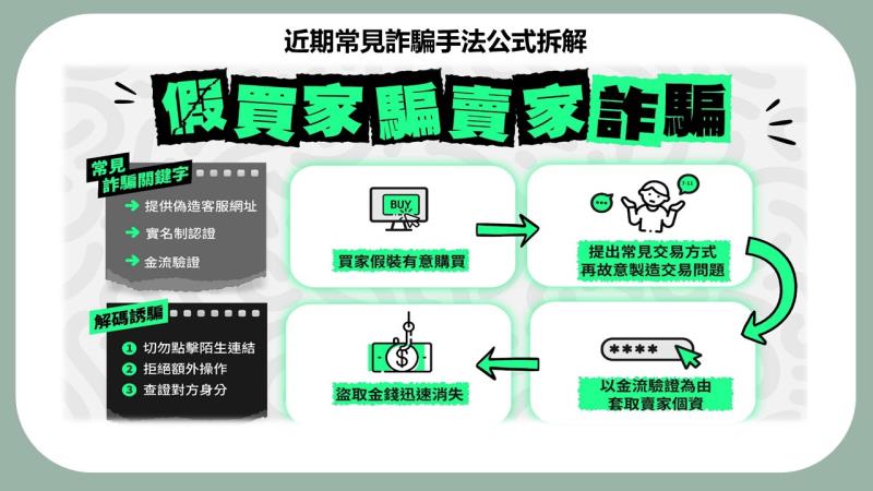 近期常見詐騙手法「假買家騙賣家」公式拆解 　共4張