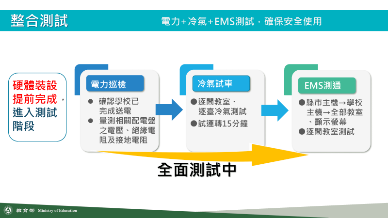 整合測試 　共3張